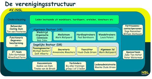 Verenigingsstructuur.png