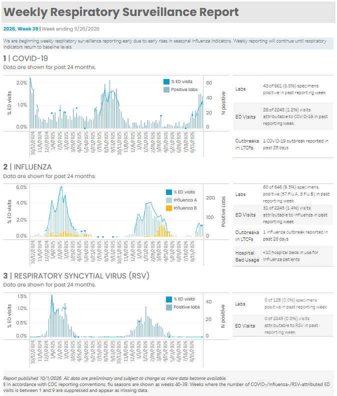 Respiratory Illness Report - Week 37, 2026