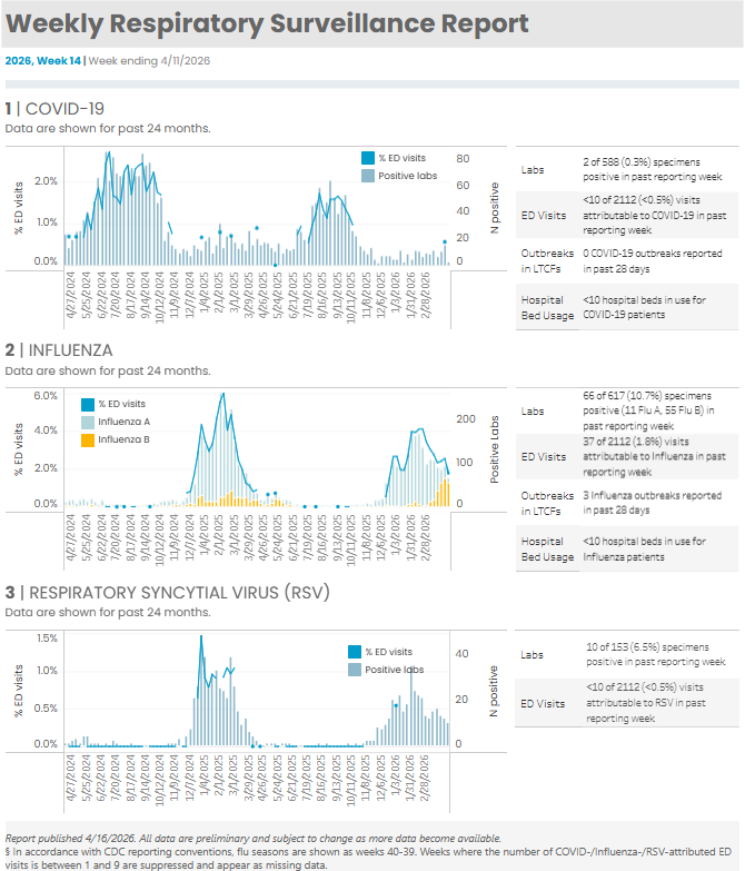 Respiratory Illness Report - Week 14, 2026