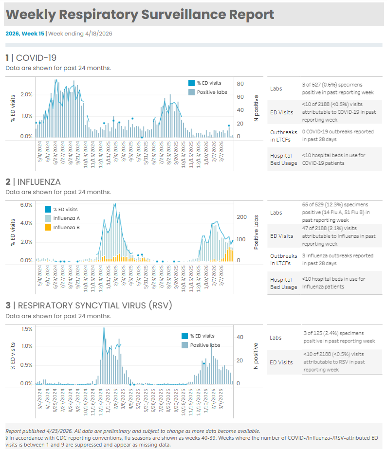 Respiratory Illness Report - Week 14, 2026