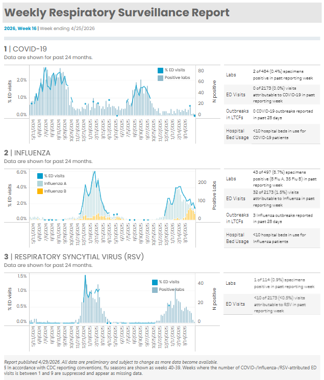 Respiratory Illness Report - Week 14, 2026