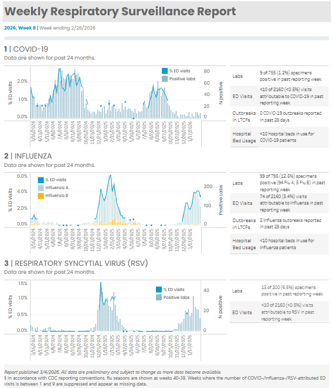 Respiratory Illness Report - Week 8, 2026