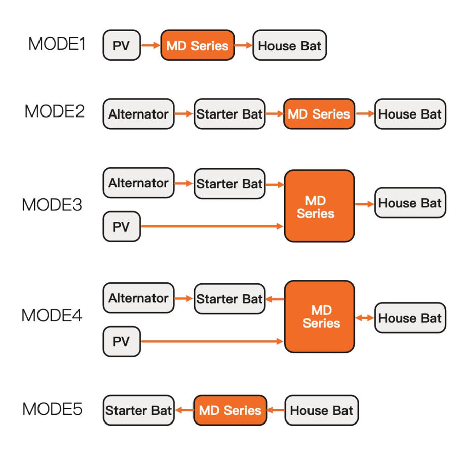 SRNE MD12100 Dual DC to DC & MPPT Controller