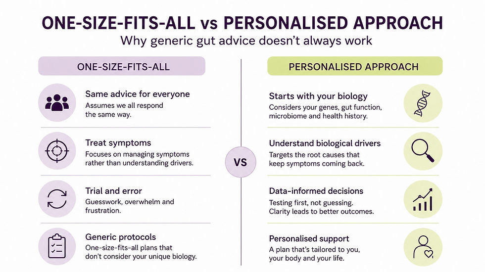 Infographic comparing a one-size-fits-all approach with a personalised approach to gut health. The left column highlights generic advice that treats symptoms and relies on trial and error. The right column shows a personalised approach that starts with an individual's biology, including genetics, microbiome and gut function, to understand biological drivers and guide more targeted support.