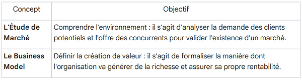 GesDoc.Digital, cours CEJM : l'étude de marché et le business model