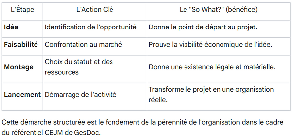 GesDoc.Digital, cours CEJM : les étapes de la création de projet d'entreprise