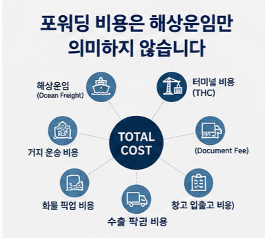 포워딩비용