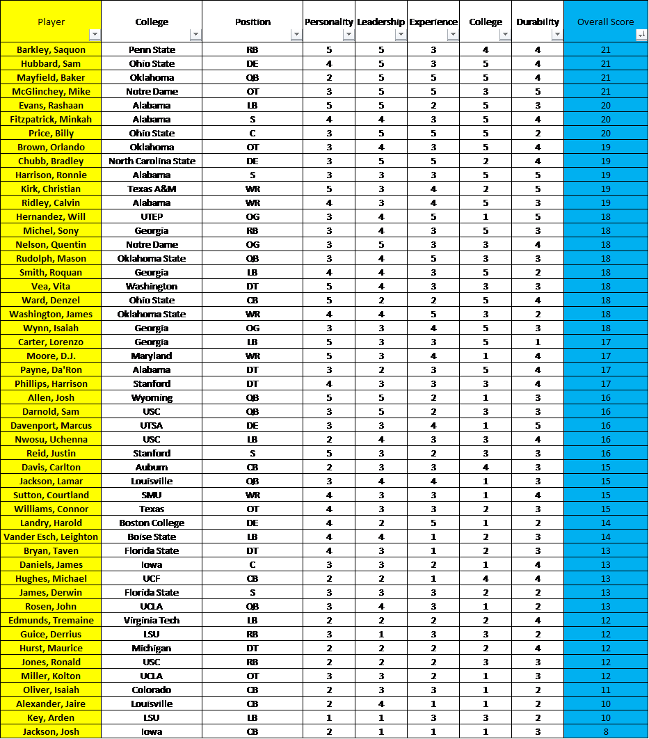 2018 Draft Prospects Intangibles
