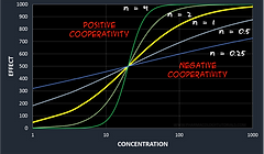 Understanding the Concentration-Response Curve #1 - The shape of the C-T curve