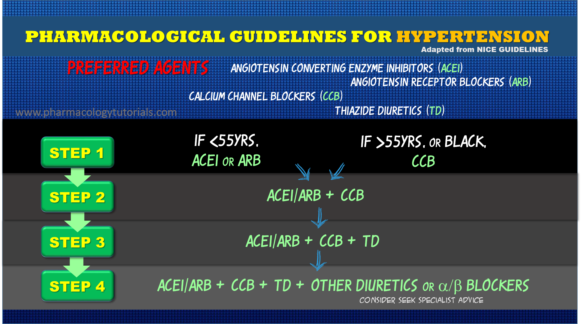 Graphic Aids pharmacoltutorials