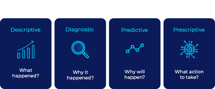 4 types of data analytics models for eCommerce- descriptive, diagnostic, predictive and prescriptive