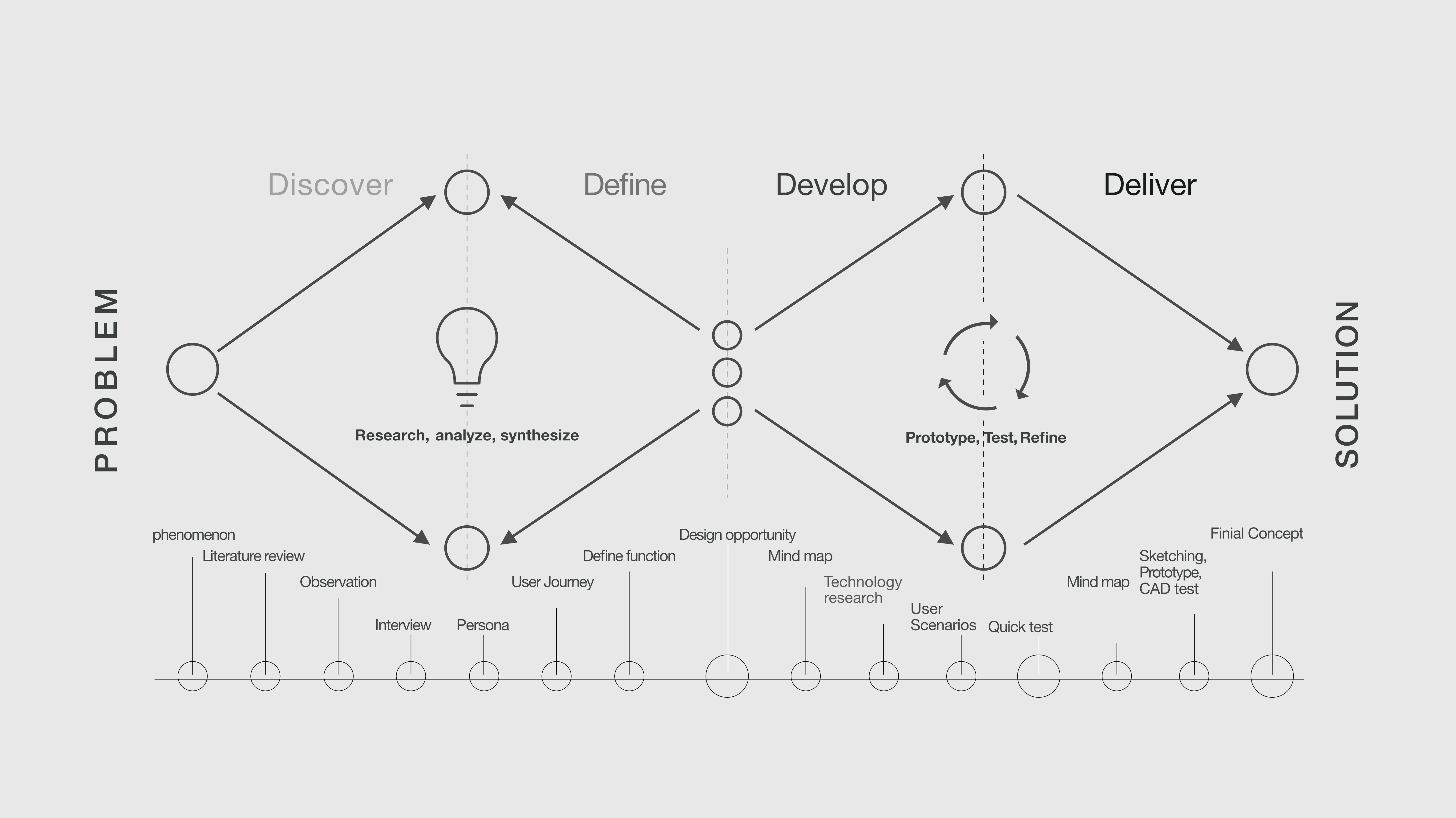 Human Center Design — design process
