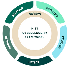 nist-cybersecurity-framework-870x777.png