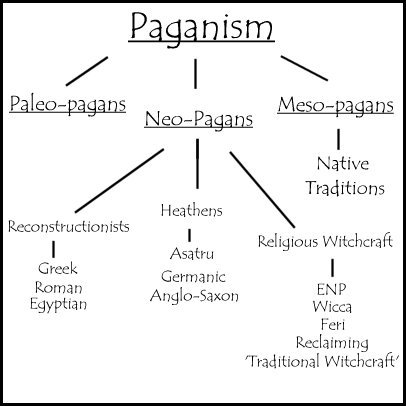 A simple black-text-on-white-background flowchart with "Paganism" at the top, followed by the subsections "Paleo-pagans," "Neo-pagans," and "Meso-pagans"; under "Neo-pagans" there are three more subsections, "Reconstructionists," "Heathens," and "Religious Witchcraft"; under the first are listed "Greek, Roman, Egyptian"; under the second are listed "Asatru, Germanic, Anglo-Saxon"; and under the last are listed "ENP, Wicca, Feri, Reclaiming, Traditional Witchcraft."