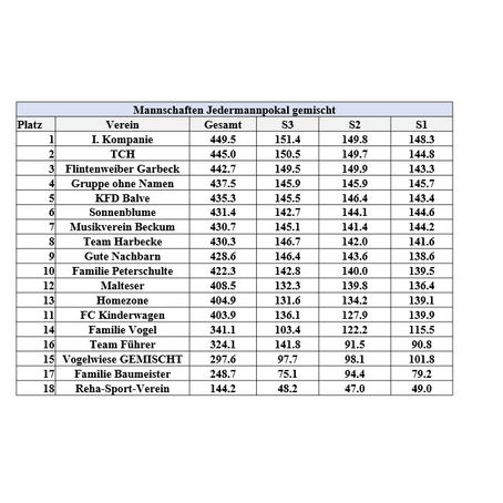 Zwischenstand Schießen für Jedermann - Update 15.03.