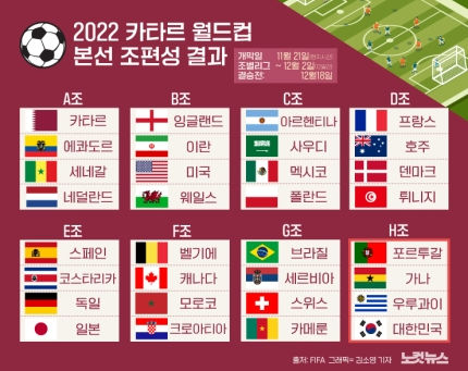 이벤트: 2022 카타르 월드컵 우승국과 한국의 최종성적 맞추기