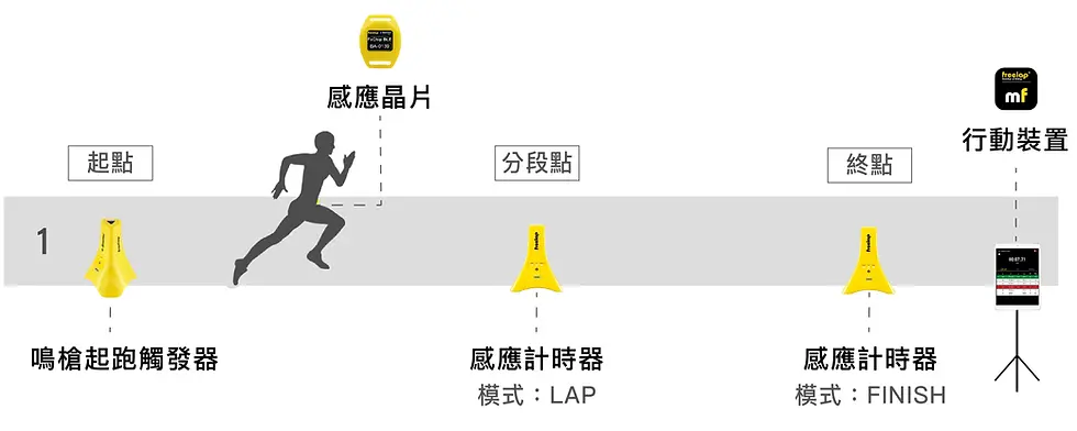 縮圖：【起跑訓練】-單人組合