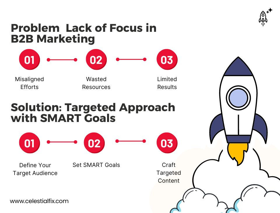 6 Reasons B2b Marketing Fails