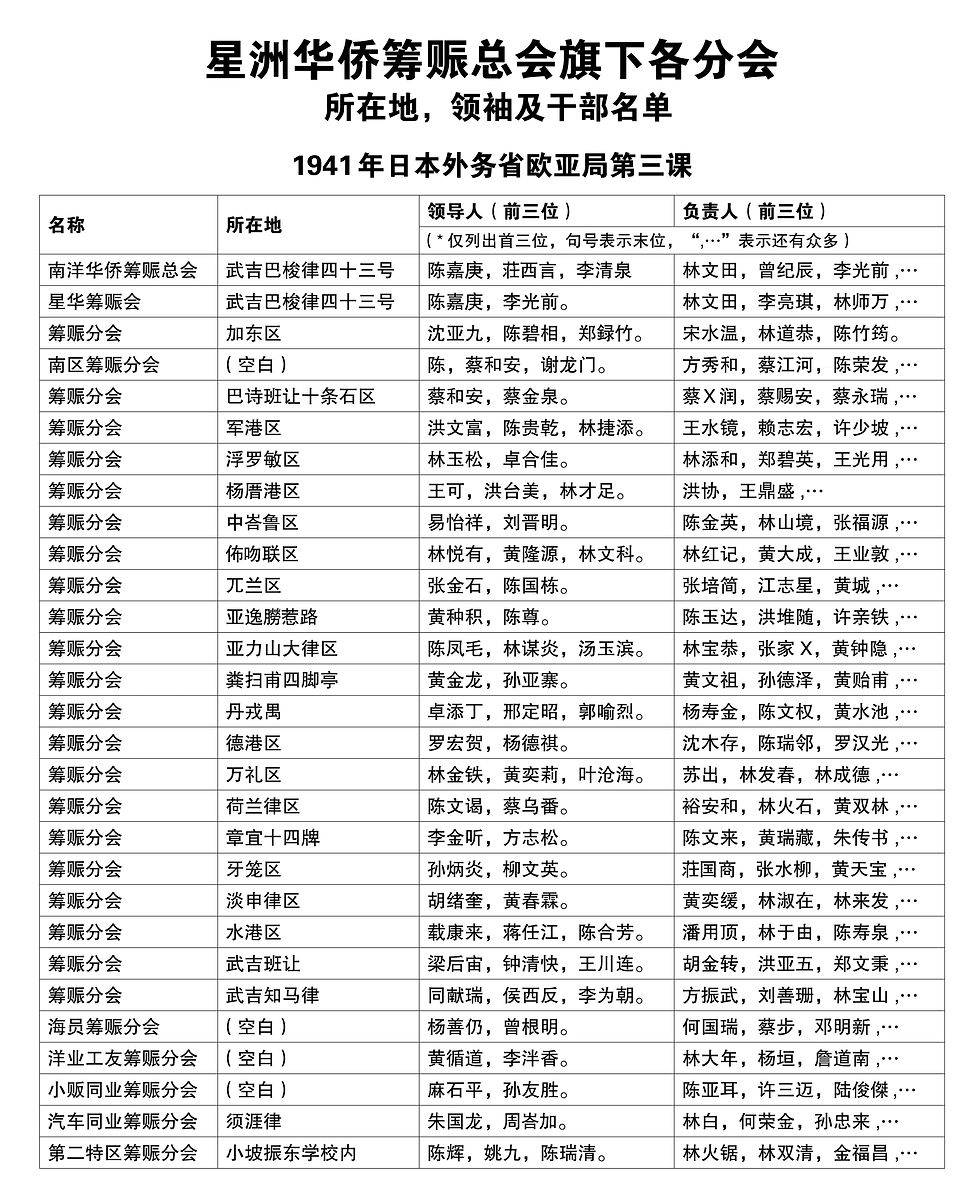太平洋战争爆发前日本外交部派人侦察收集由陈嘉庚领导的星洲筹赈会各个分会的重要成员的名单