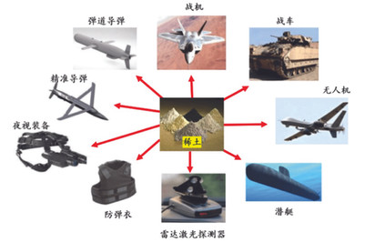  图5 稀土的主要军事用途