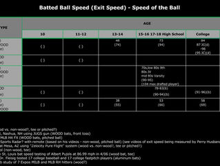 Bat Speed, Batted Ball Speed (Exit Speed) in MPH by Age Group