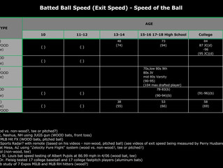 Bat Speed, Batted Ball Speed (Exit Speed) in MPH by Age Group