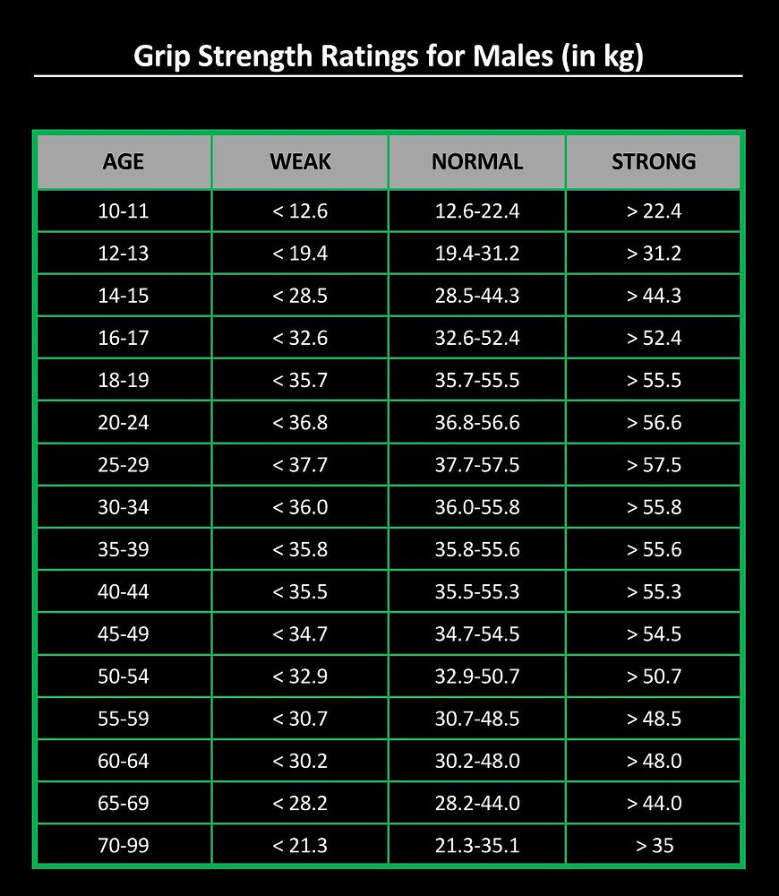 Grip Strength Ratings for Males (in kg)