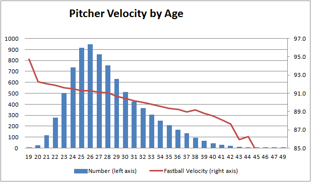 baseball pitching velocity chart from youth to pro 360athlete baseball pitching charts