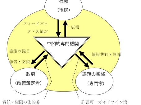 「中間的専門機関」の着想