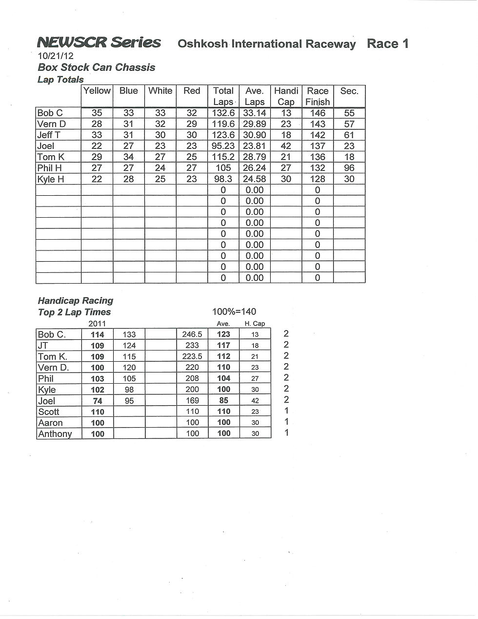 NEWSCR Race 2 Oshkosh Int. 102112 Can