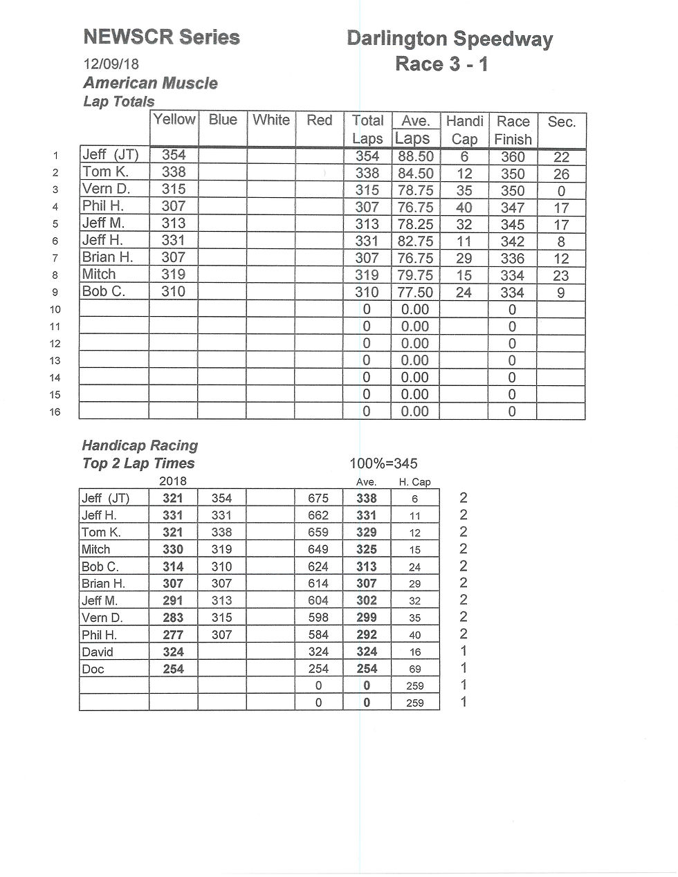 NEWSCR Race 3 Darlilngton 120918 Super G+