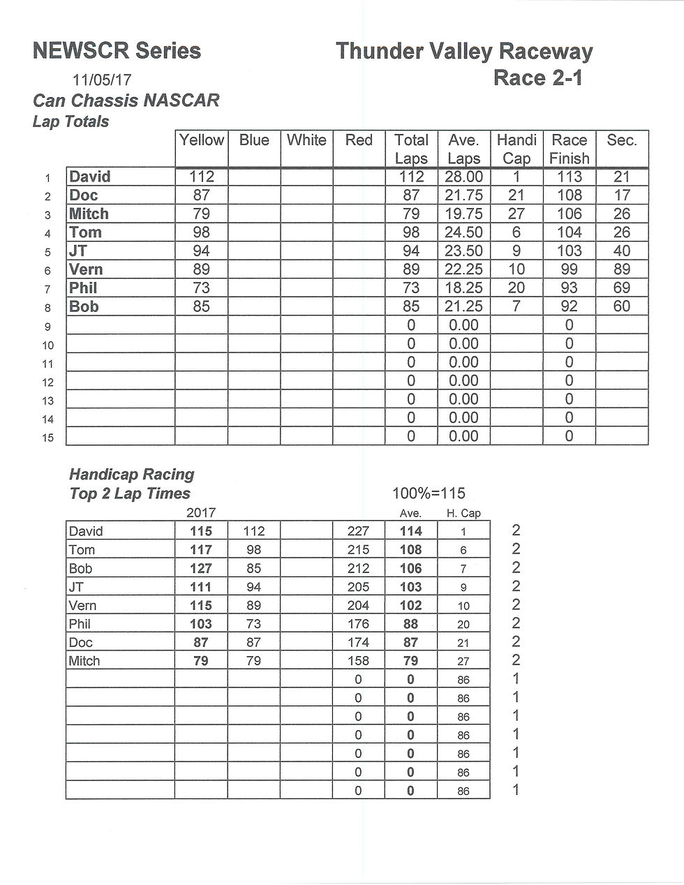 NEWSCR Race 2 Thunder Valley 110517 Life Like