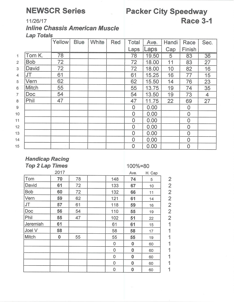 NEWSCR Race 3 Packer City 112617 Super G+