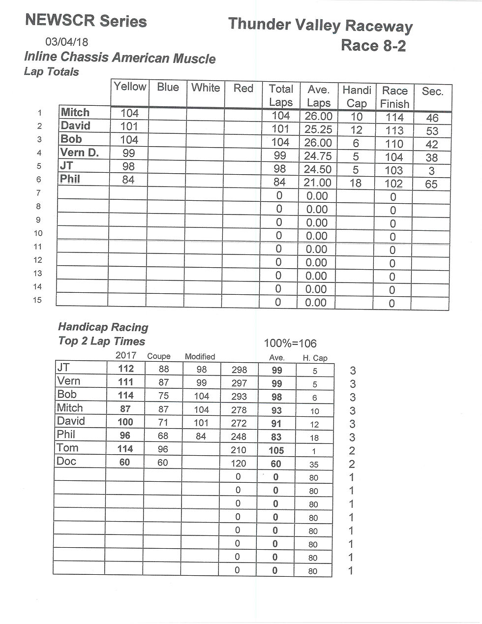 NEWSCR Race 8 Thunder Valley 030418 Super G+