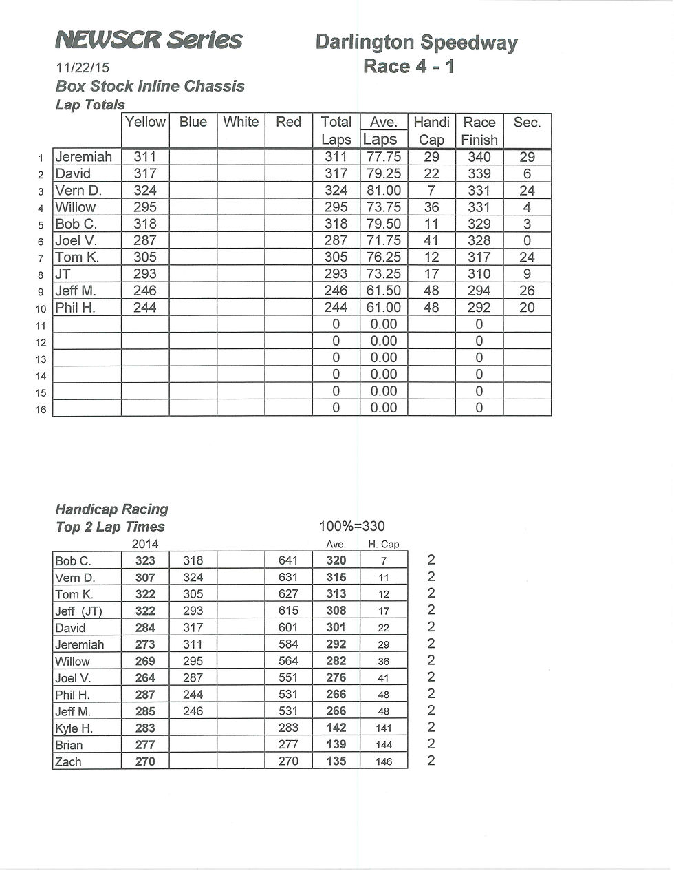 NEWSCR Race 4 Darlington 112215 NASCAR