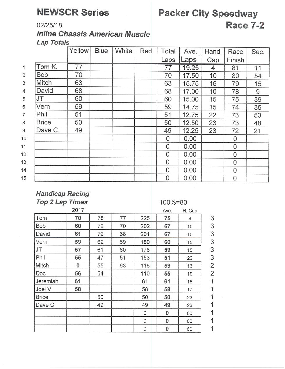 NEWSCR Race 7 Packer City 022518 Super G+
