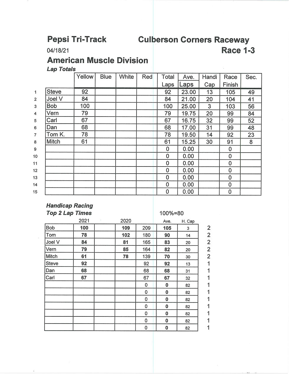 2021 Pepsi Tri-Track Race 1 American Muscle