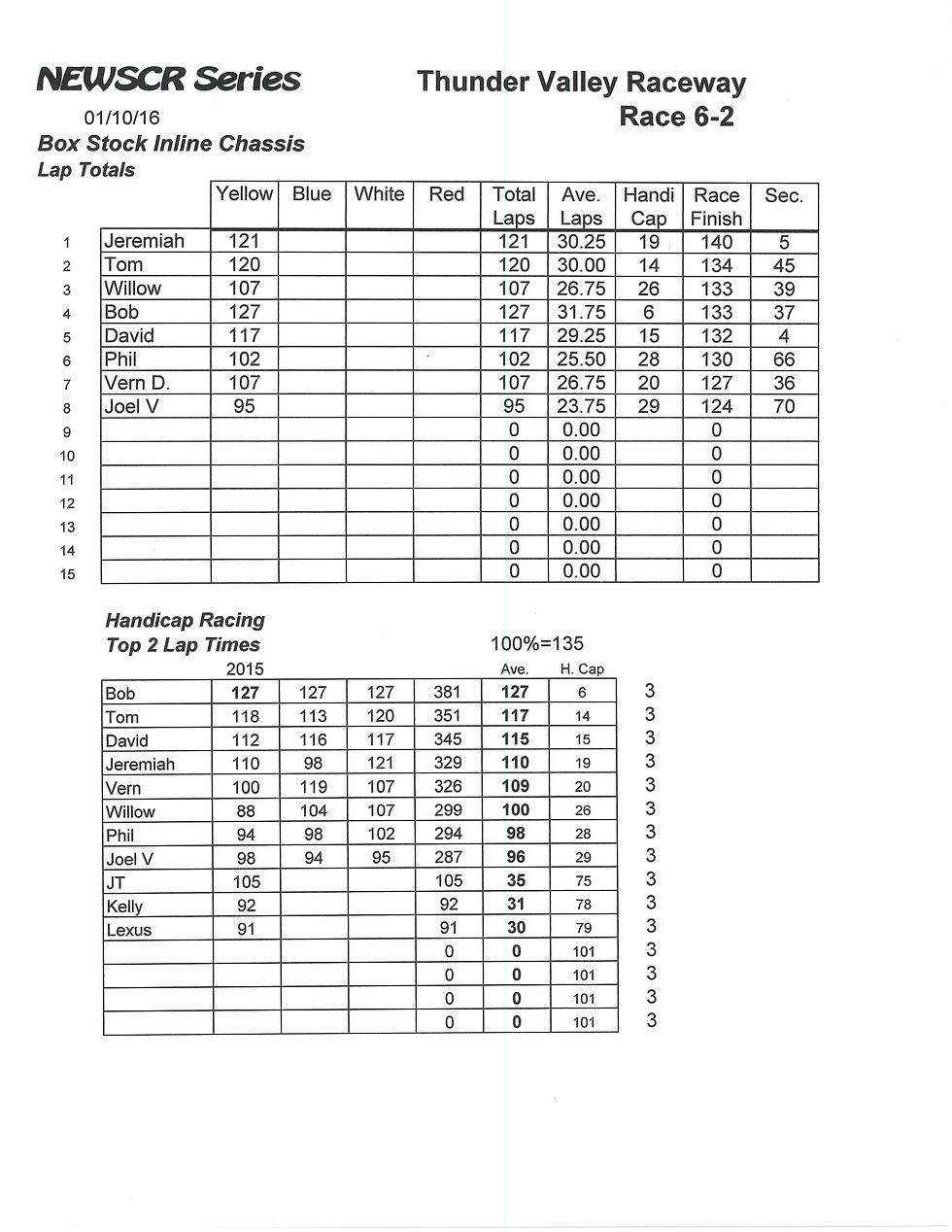 NEWSCR Race 6 Thunder Valley 011016 NASCAR
