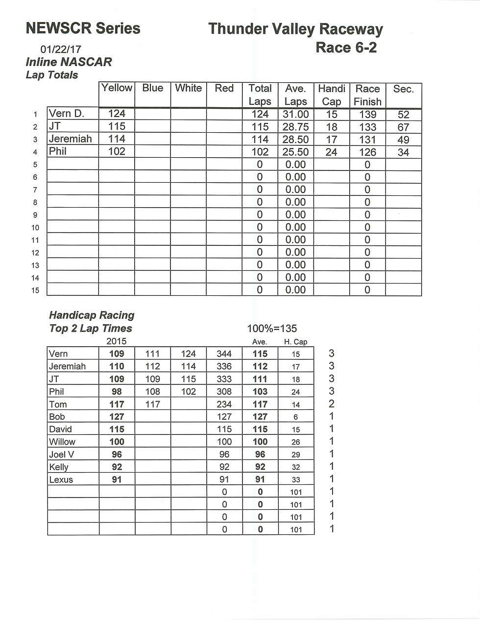 NEWSCR Race 6 Thunder Valley 012217 NASCAR