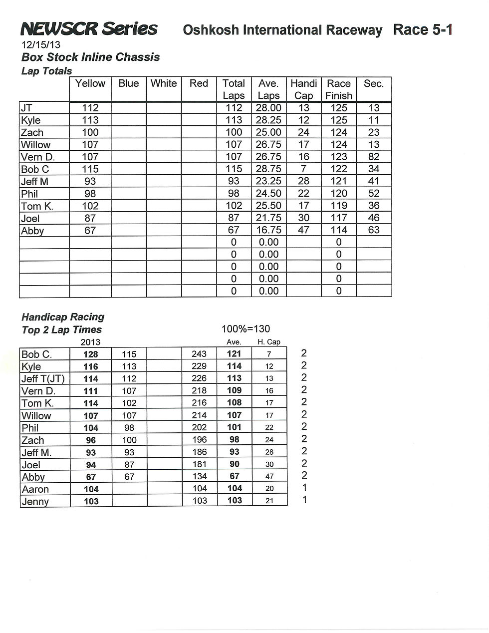 NEWSCR Race 5 Oshkosh Int. 121513 Indy