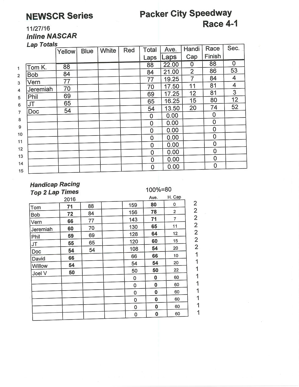 NEWSCR Race 4 Packer City 112716 NASCAR
