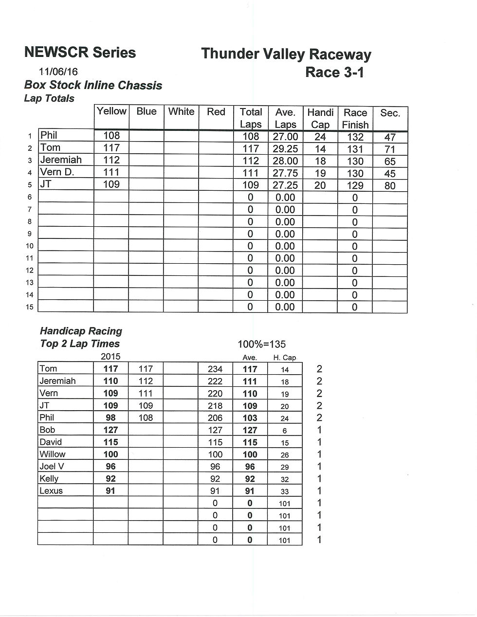 NEWSCR Race 3 Thunder Valley 110616 NASCAR