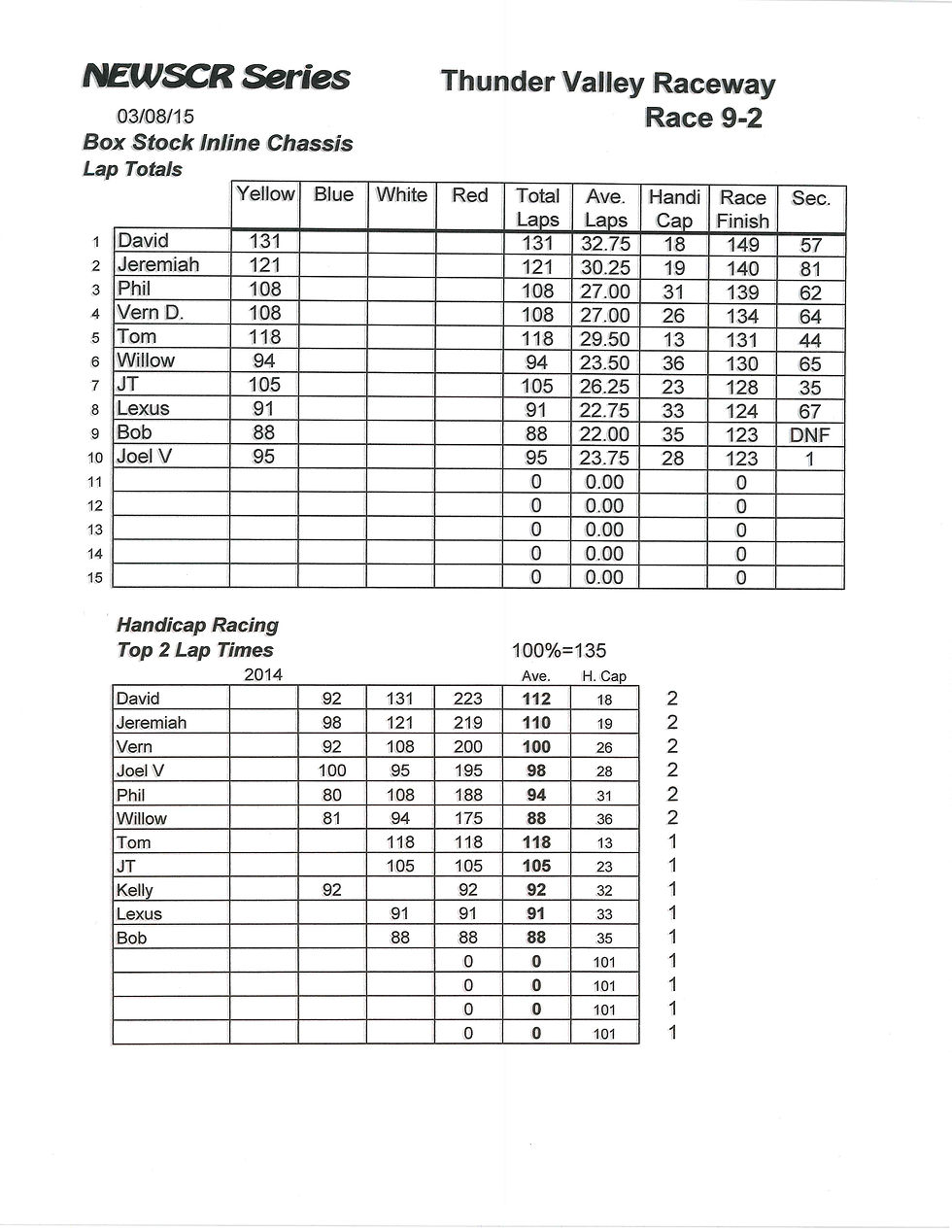 NEWSCR Race 9 Thunder Valley 030815 Inline