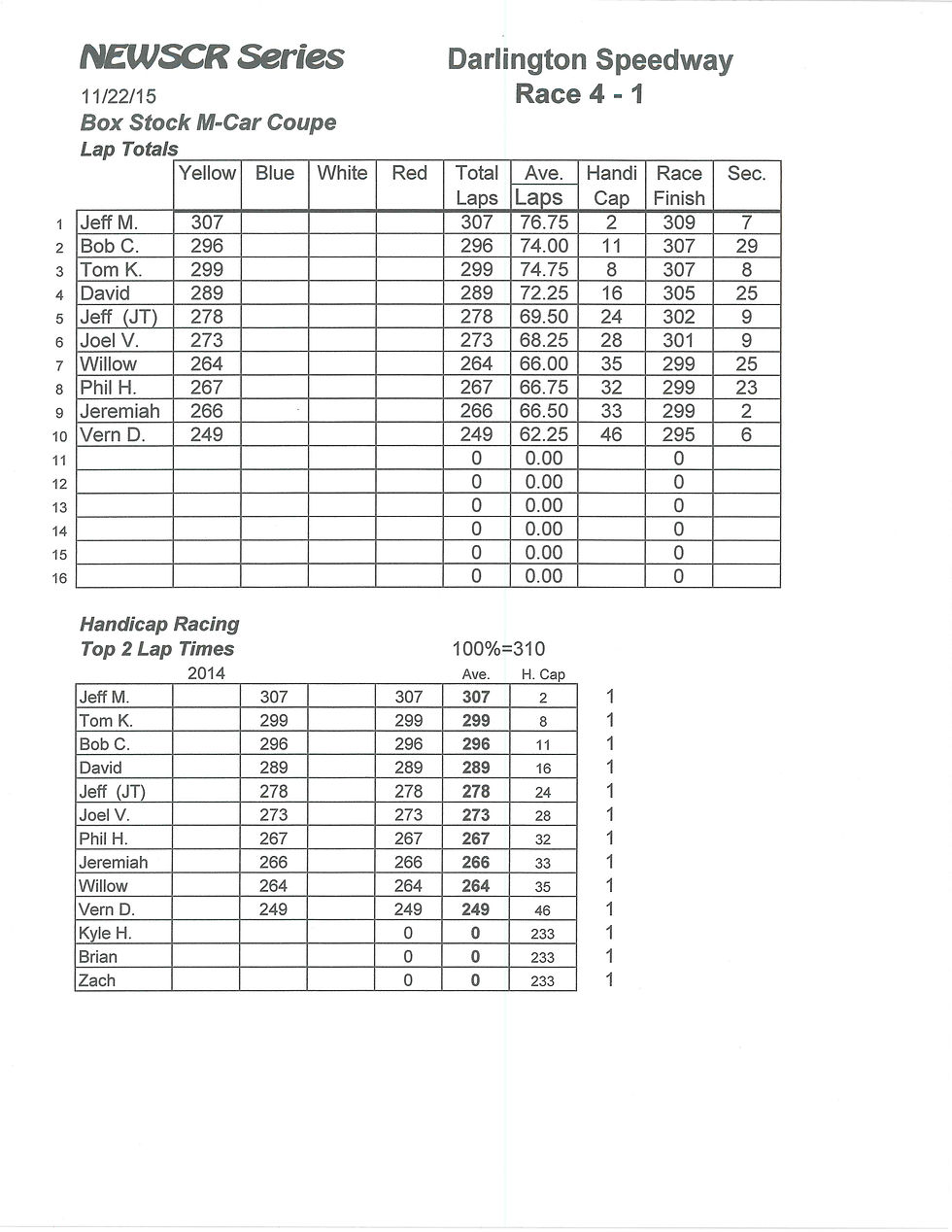 NEWSCR Race 4 Darlington 112215 Coupe