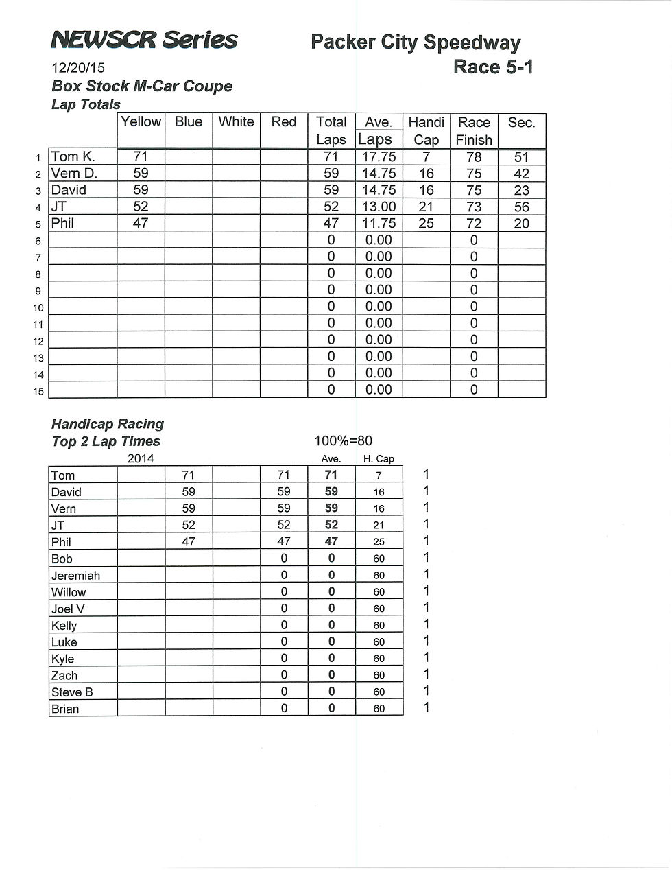 NEWSCR Race 5 Packer City 122015 Coupe