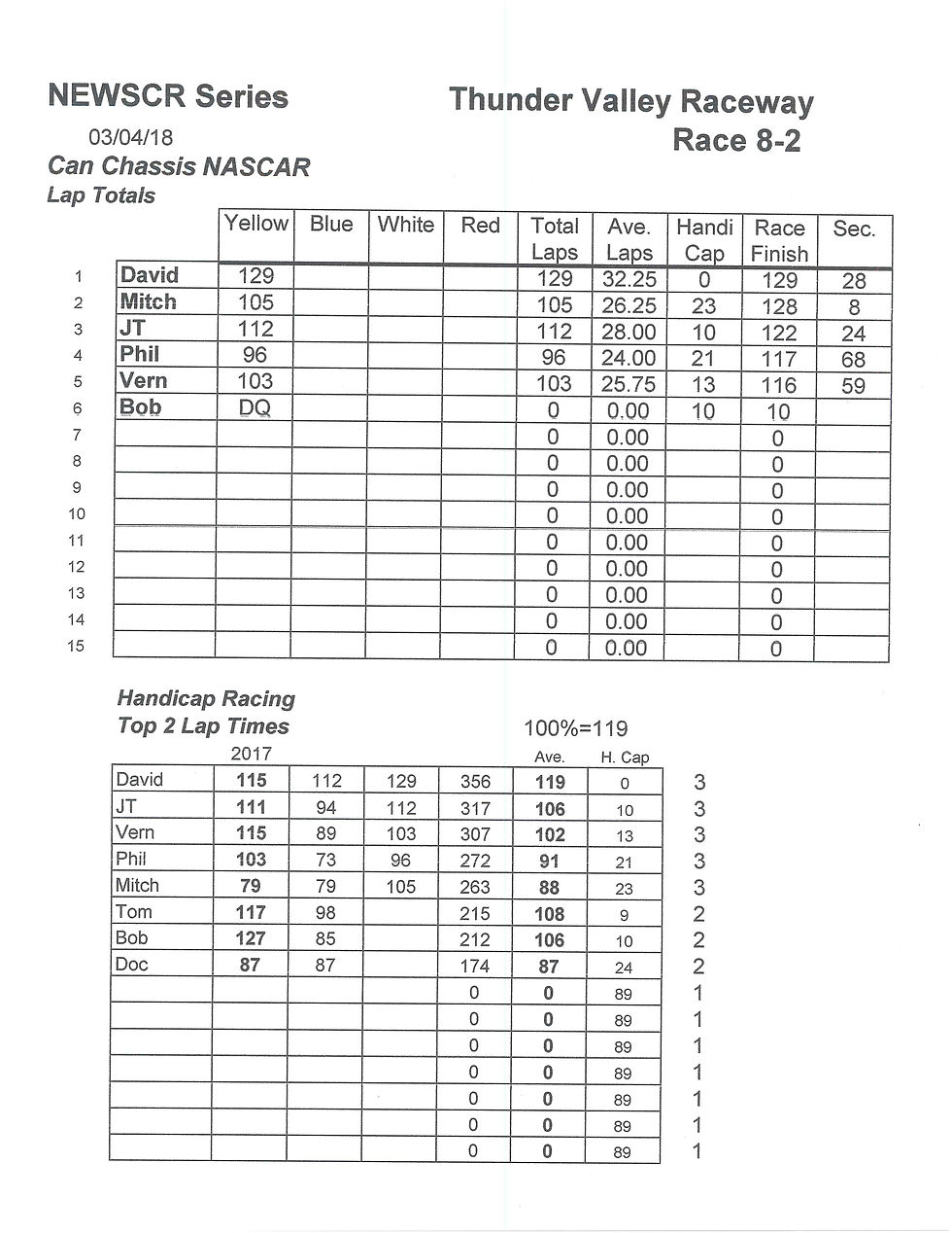 NEWSCR Race 8 Thunder Valley 030418 Life Like
