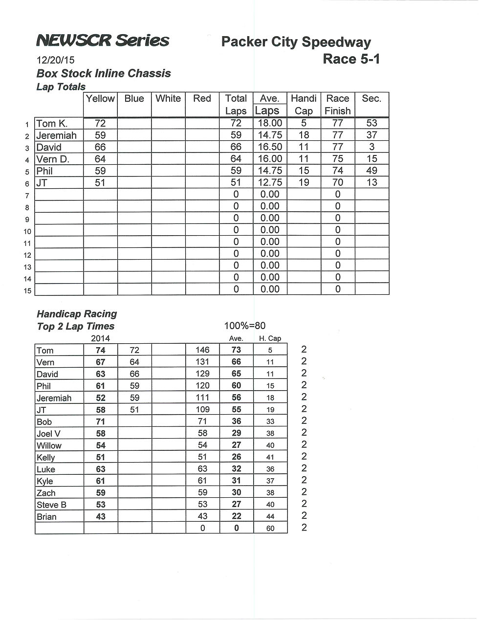 NEWSCR Race 5 Packer City 122015 NASCAR