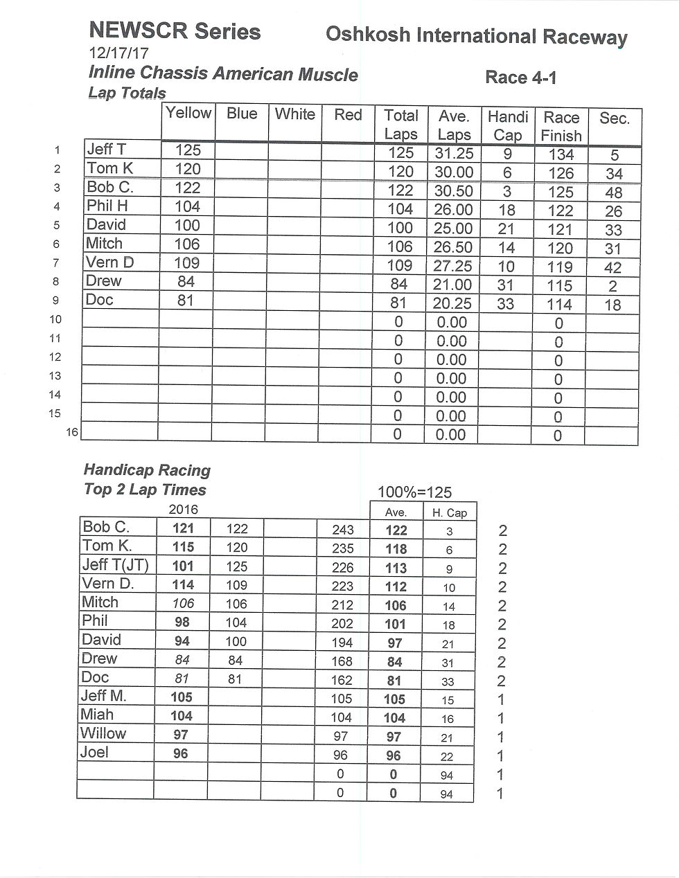NEWSCR Race 4 Oshkosh Int. 121717 Super G+