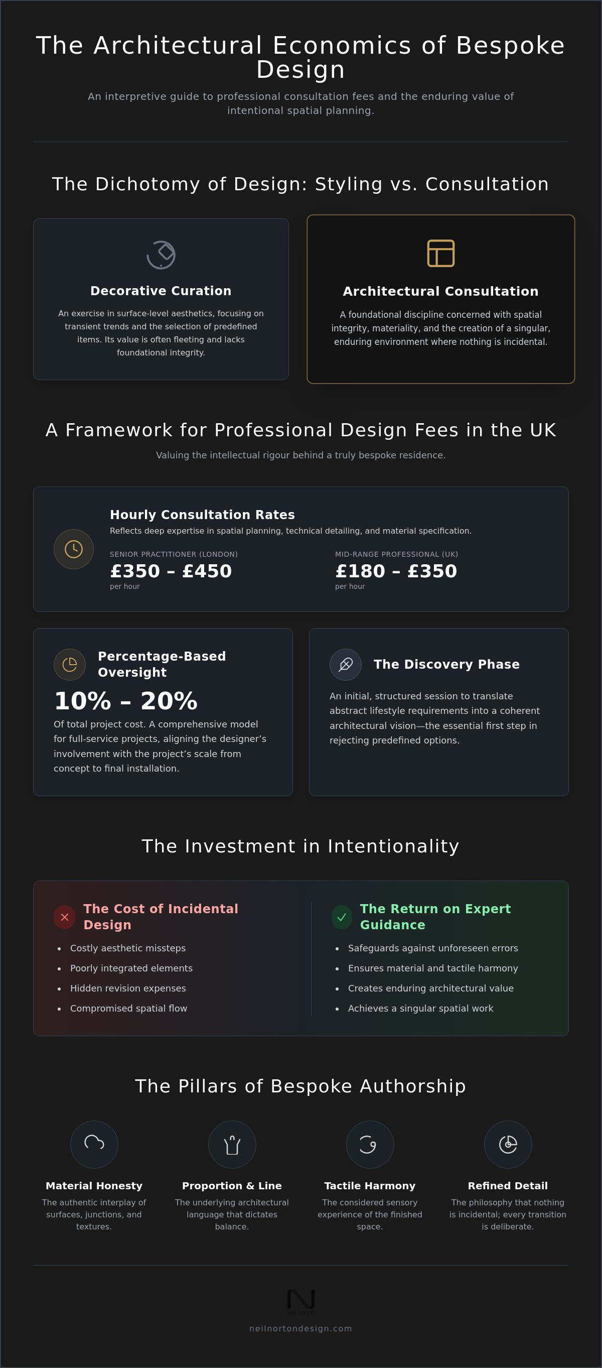 Cost of interior design advice UK