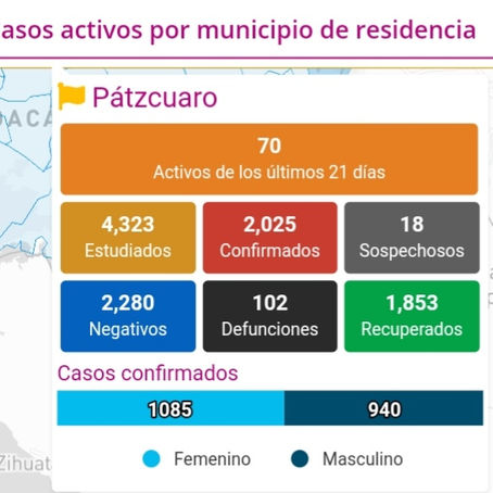 PÁTZCUARO REBASA LAS 100 MUERTES Y LOS 2 MIL CASOS POR COVID-19